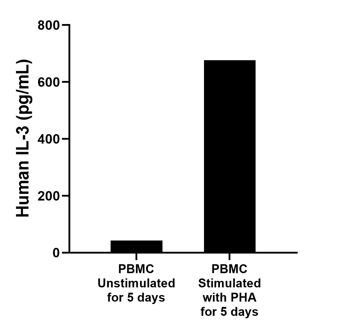 Human peripheral blood mononuclear cells (PBMC) were cultured unstimulated or stimulated with 10 μg/mL PHA for 5 days. The mean IL-3 concentration was determined to be 43.17 pg/mL in unstimulated PBMC supernatant, 676.99 pg/mL in PHA stimulated PBMC supernatant. 